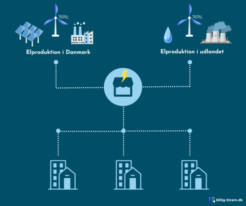 danmarks energiproduktion